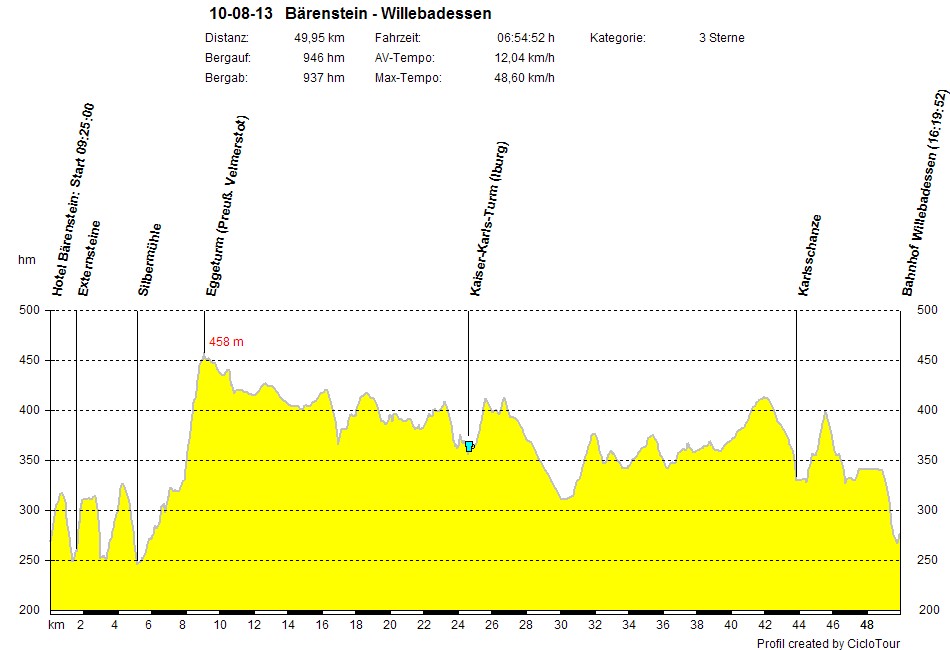 10-08-13_Profil Brenstein-Willebadessen-50km